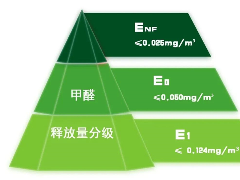 GBT 39600—2021《人造板及其制品甲醛釋放量分級》規(guī)定了室內(nèi)用人造板及其制品甲醛釋放量分級要求、試驗方法以及判定規(guī)則.jpg